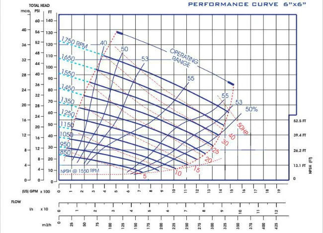 6 Inch Diesel Engine Self-Priming Centrifugal Sewage Water Treatment Pump