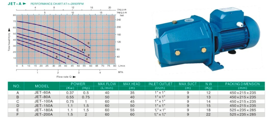 Industrial High Pressure Jetting 1HP 60L/Min Jet Water Pump Self Priming Pump